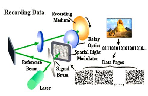 Holographic Versatile Disc
